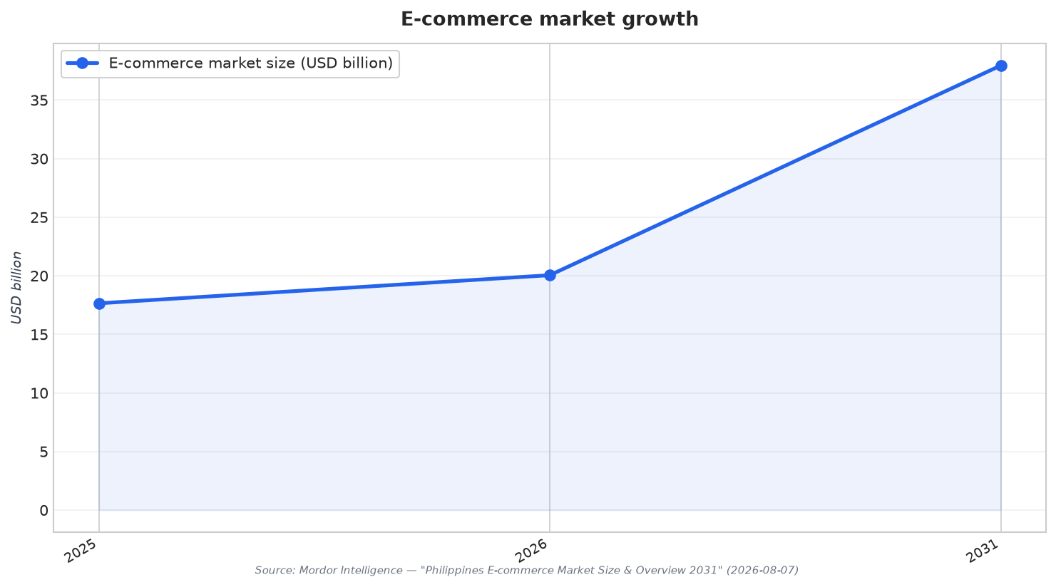 E-commerce market growth