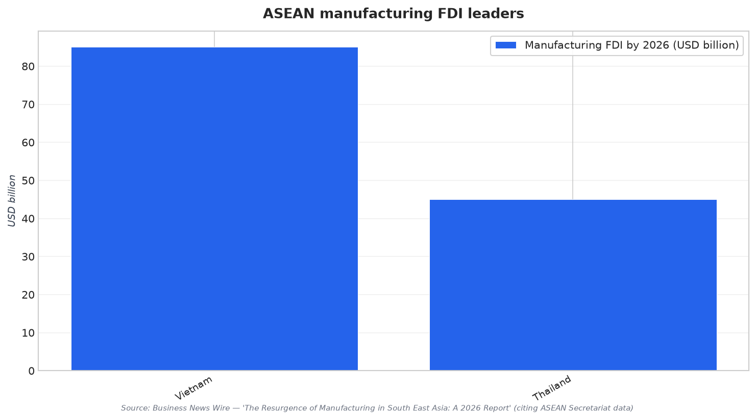 ASEAN manufacturing FDI leaders