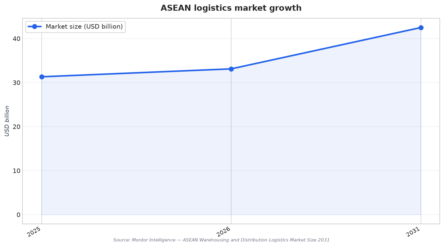 ASEAN logistics market growth