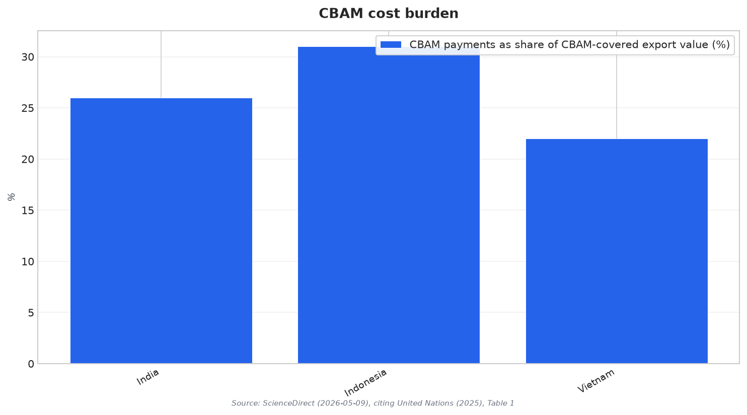 CBAM cost burden