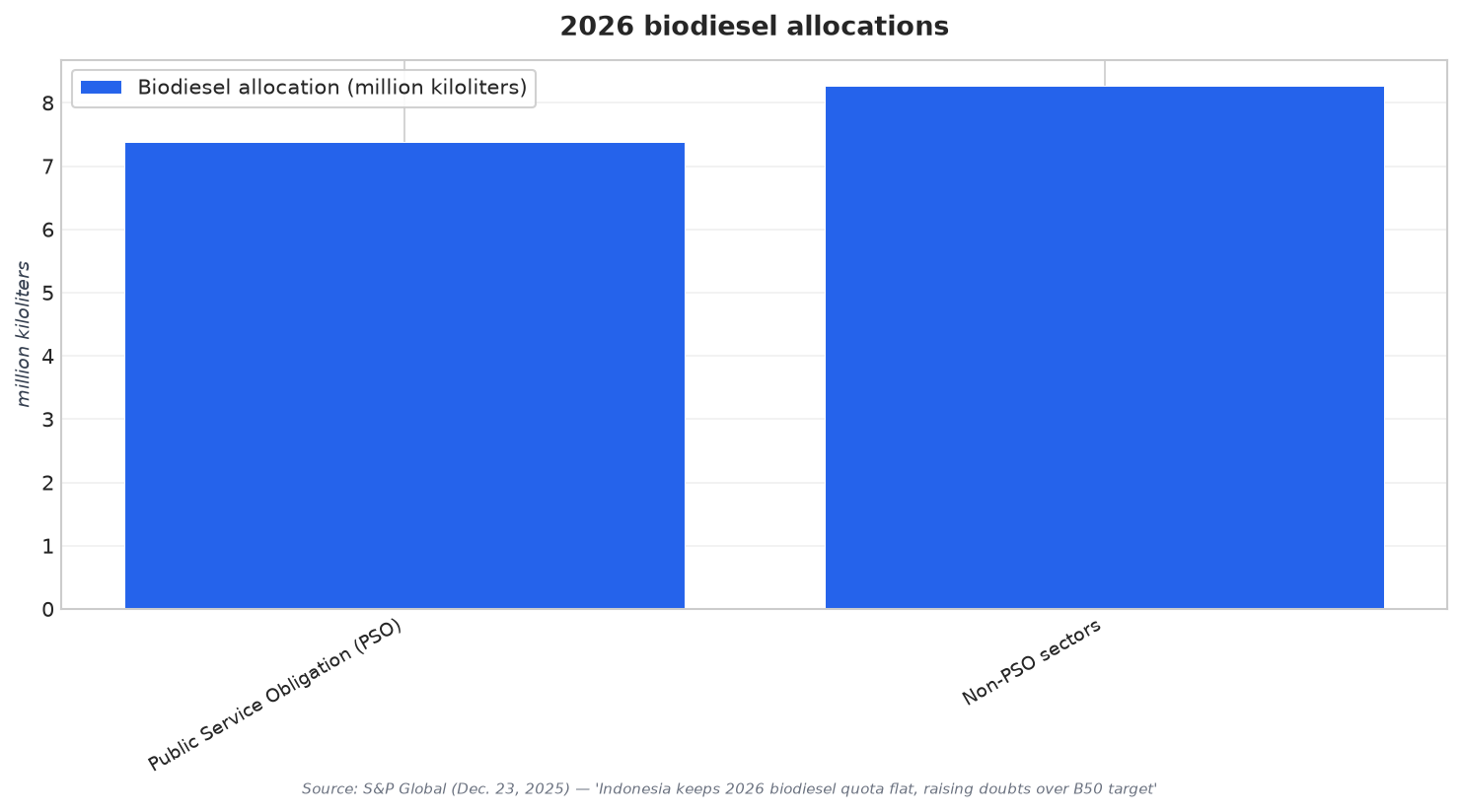 2026 biodiesel allocations