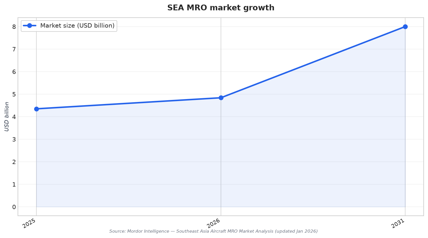 SEA MRO market growth