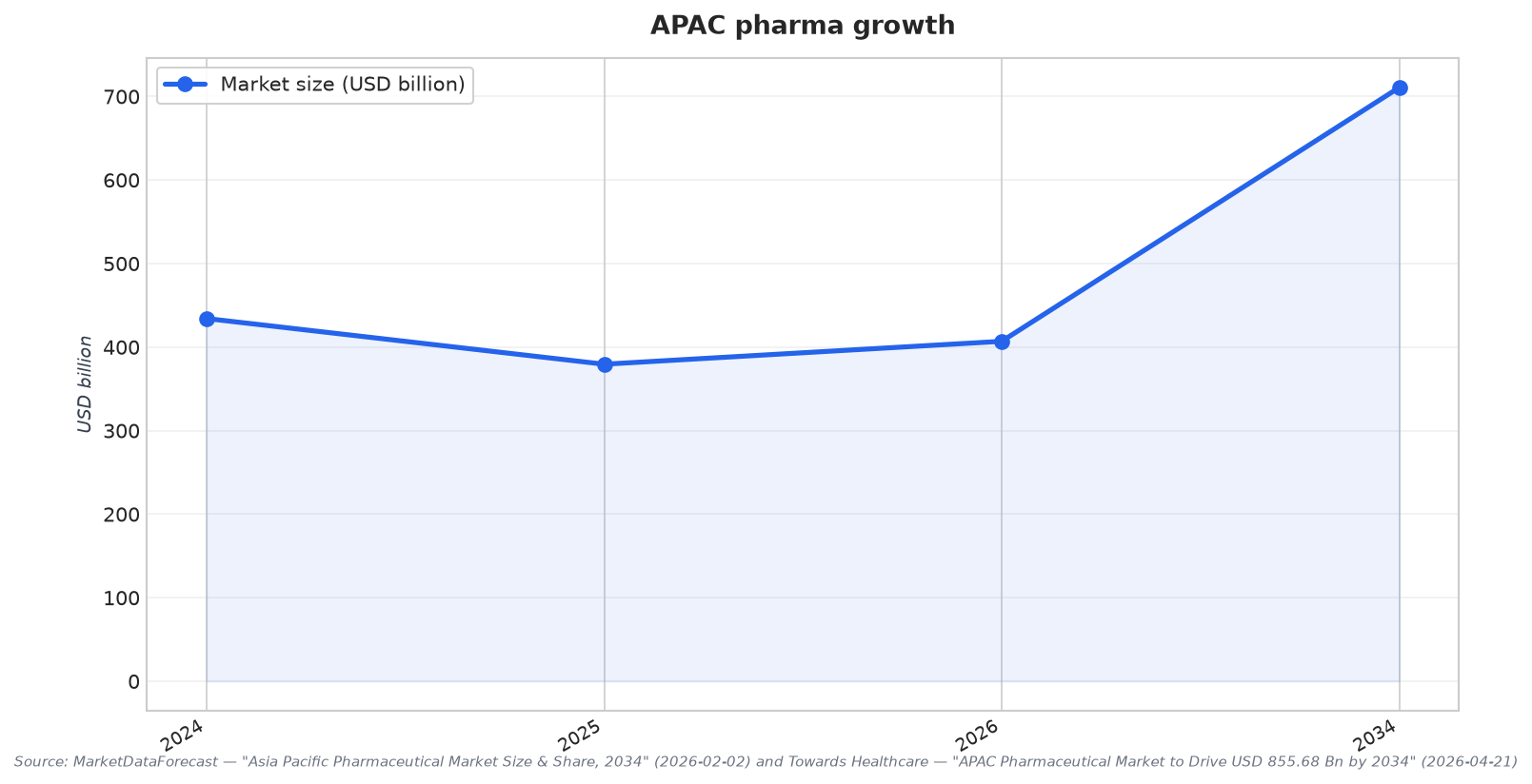 APAC pharma growth