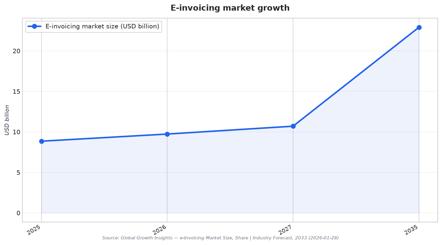 E-invoicing market growth