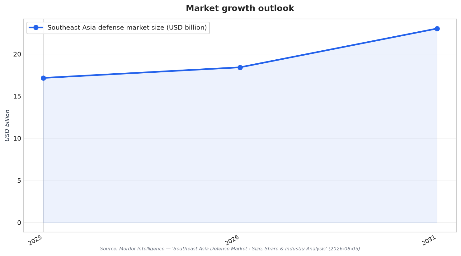 Market growth outlook