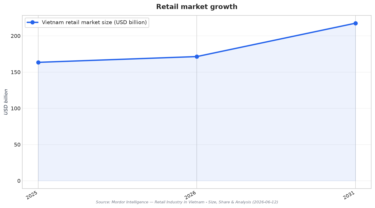 Retail market growth