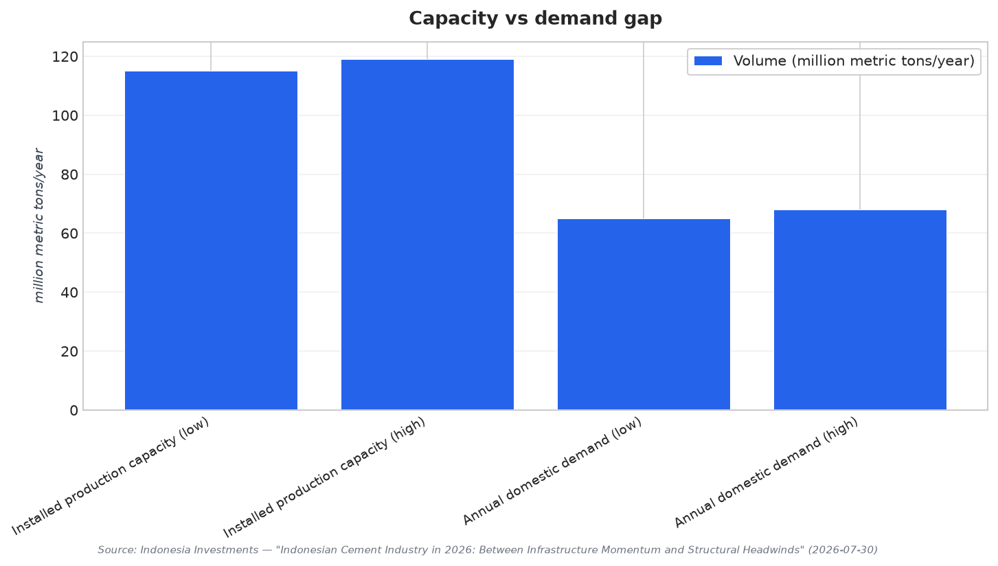 Capacity vs demand gap