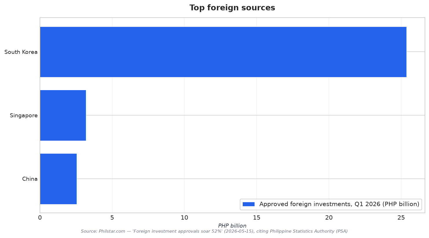 Top foreign sources