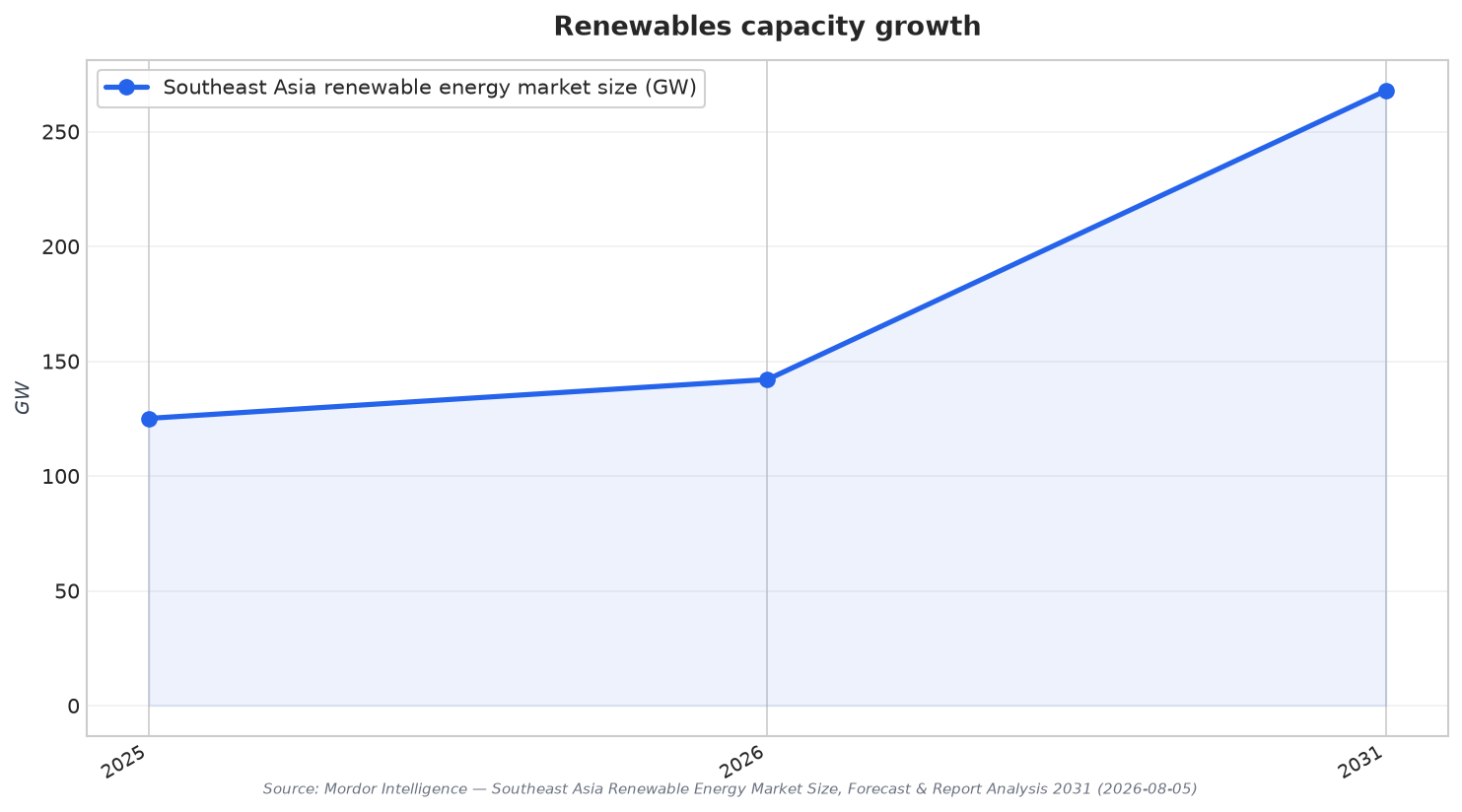 Renewables capacity growth
