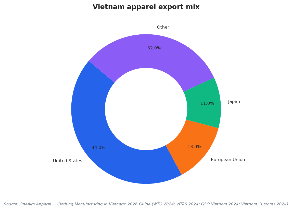 Vietnam apparel export mix