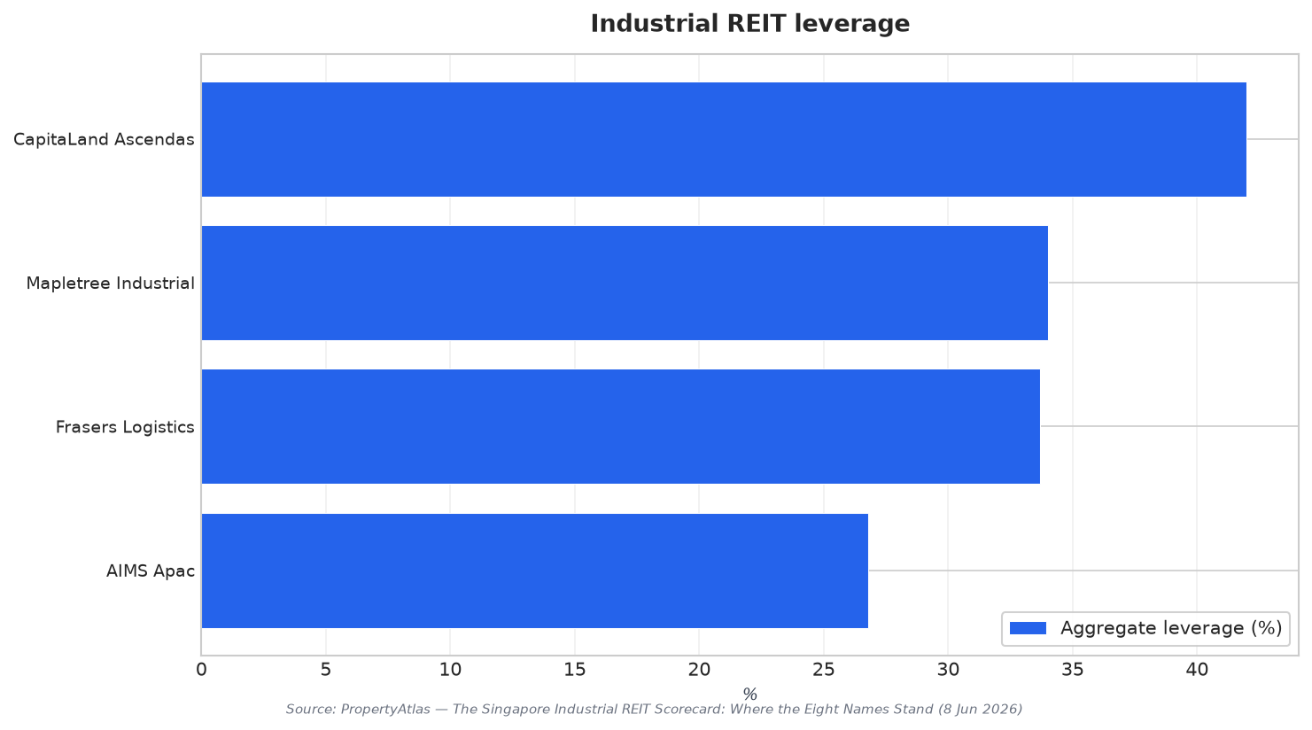 Industrial REIT leverage