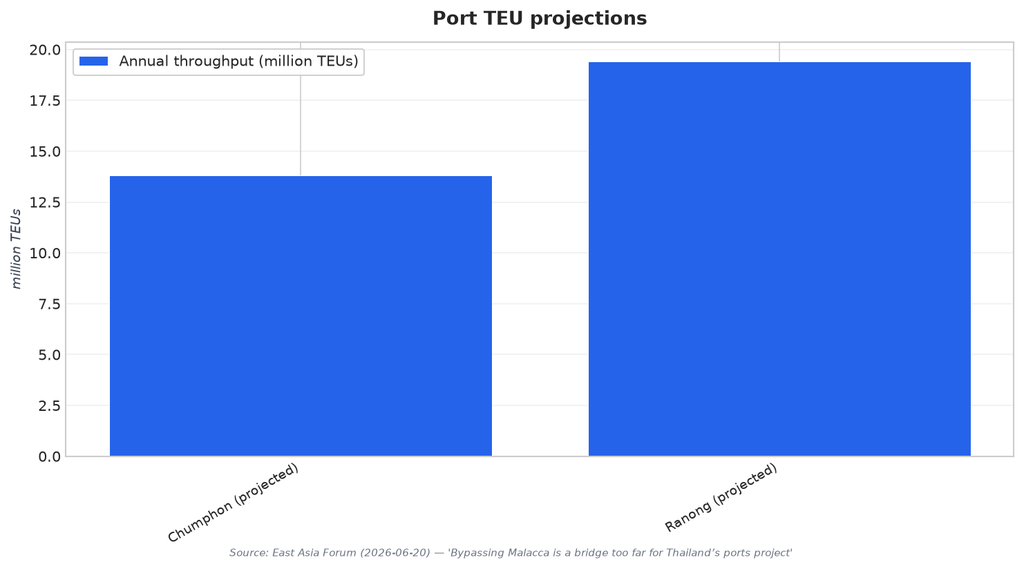 Port TEU projections