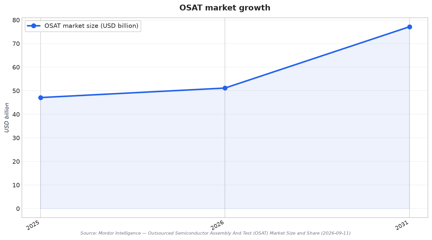 OSAT market growth