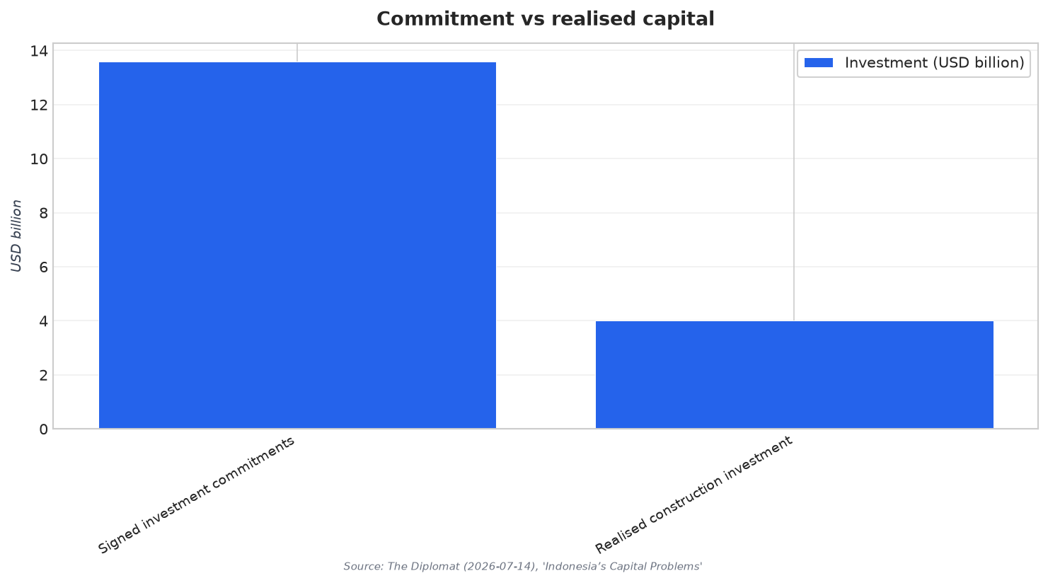 Commitment vs realised capital