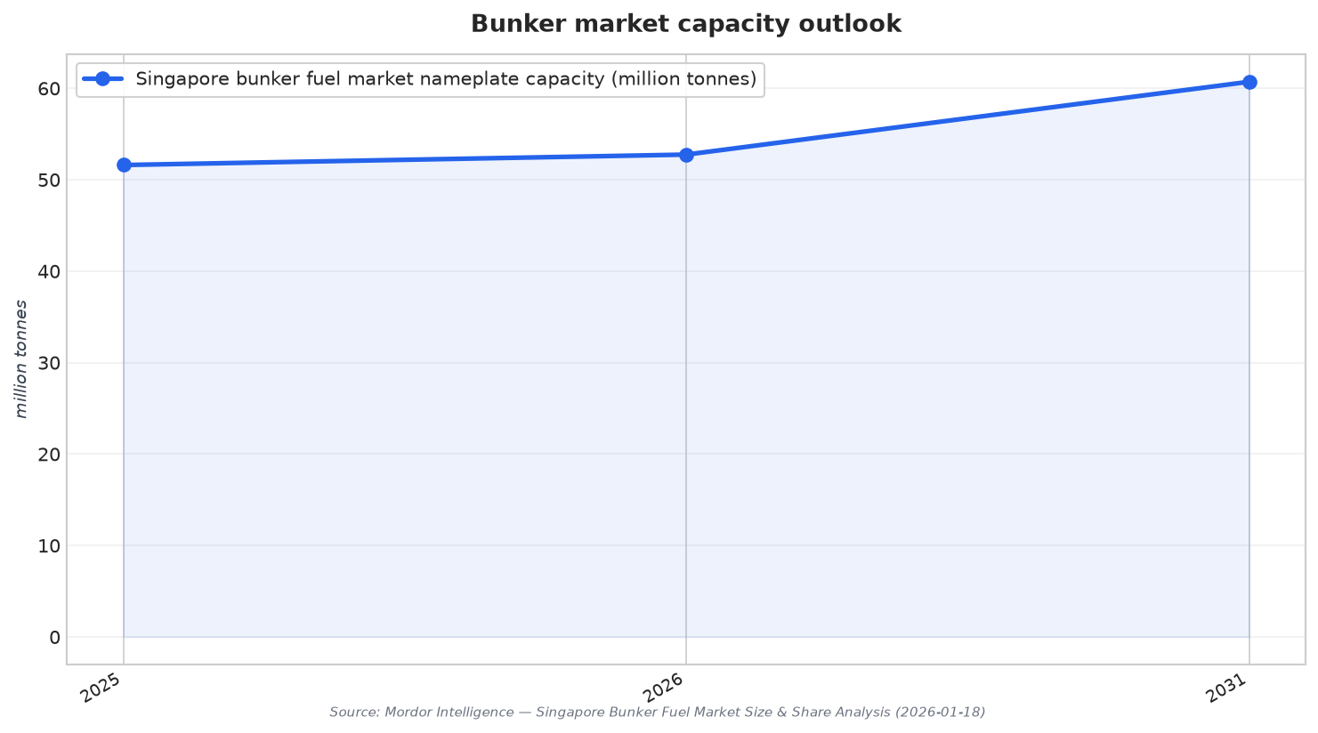 Bunker market capacity outlook