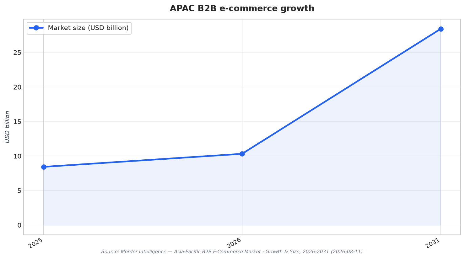 APAC B2B e-commerce growth