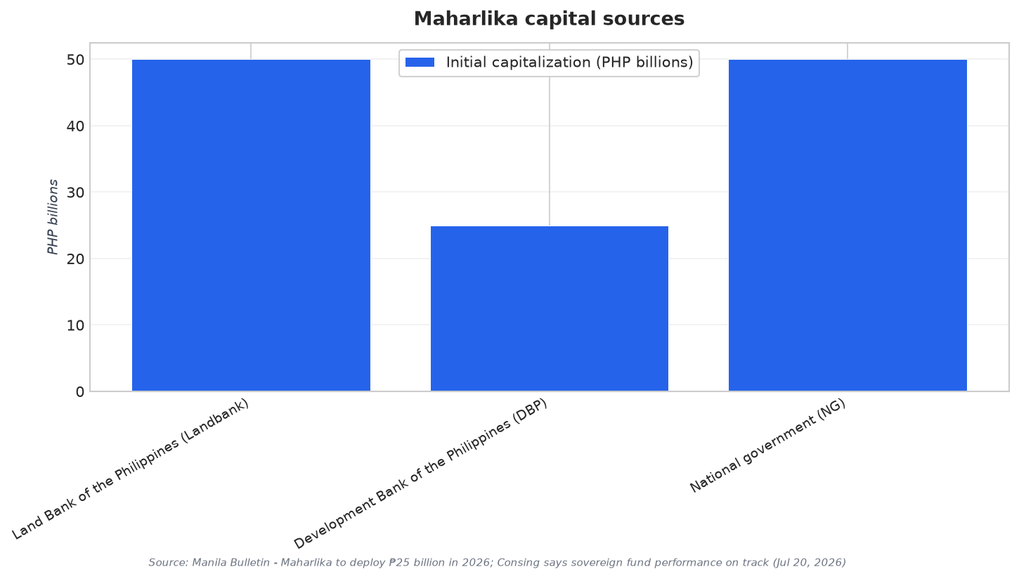 Maharlika capital sources