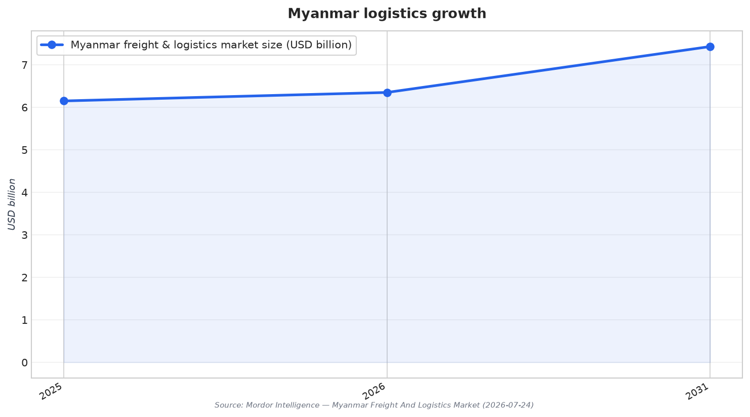 Myanmar logistics growth