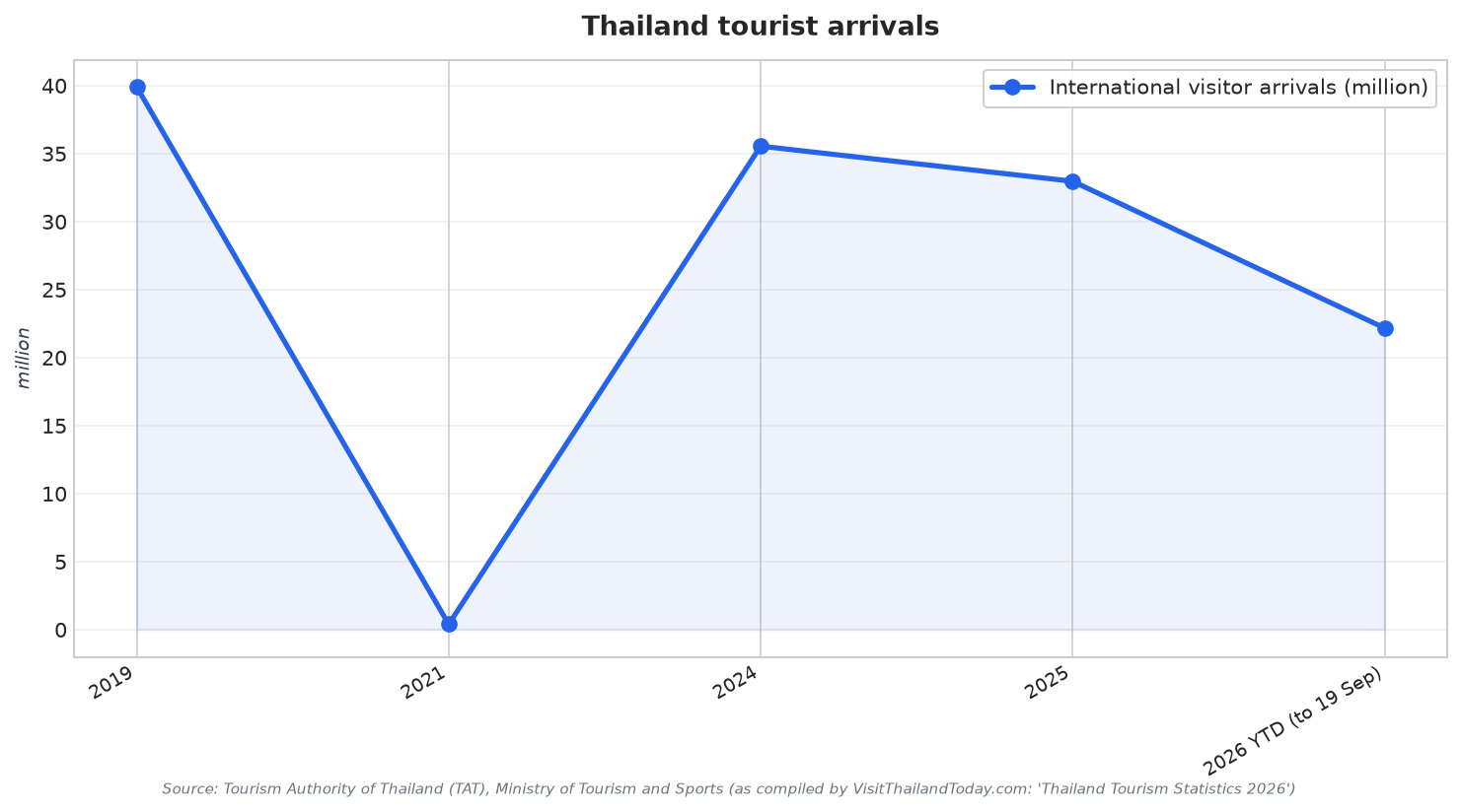 Thailand tourist arrivals