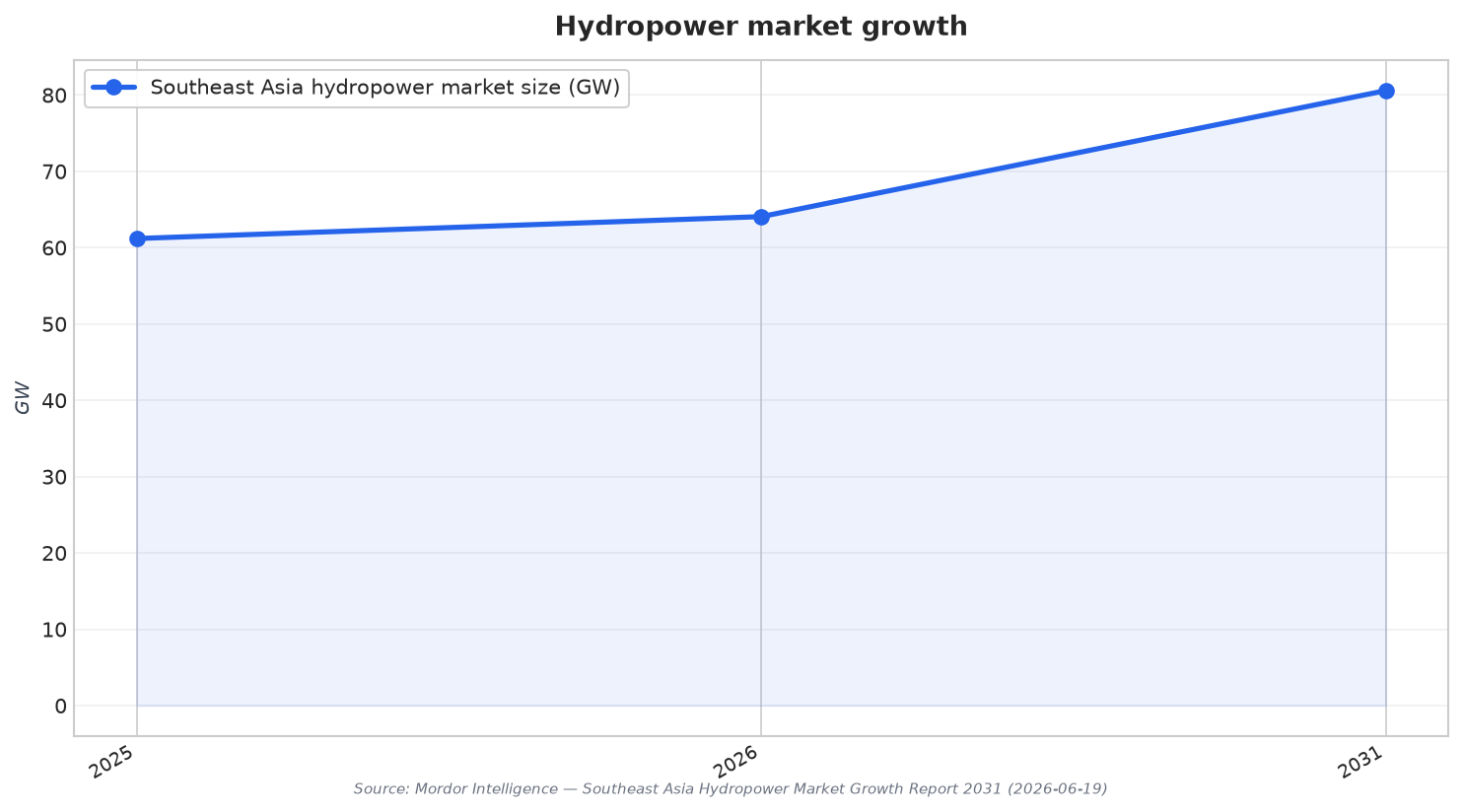 Hydropower market growth