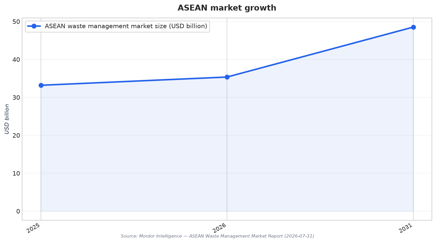 ASEAN market growth