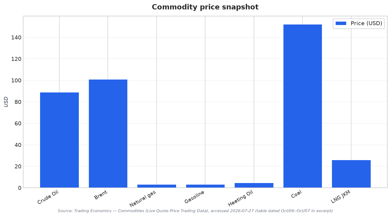 Commodity price snapshot