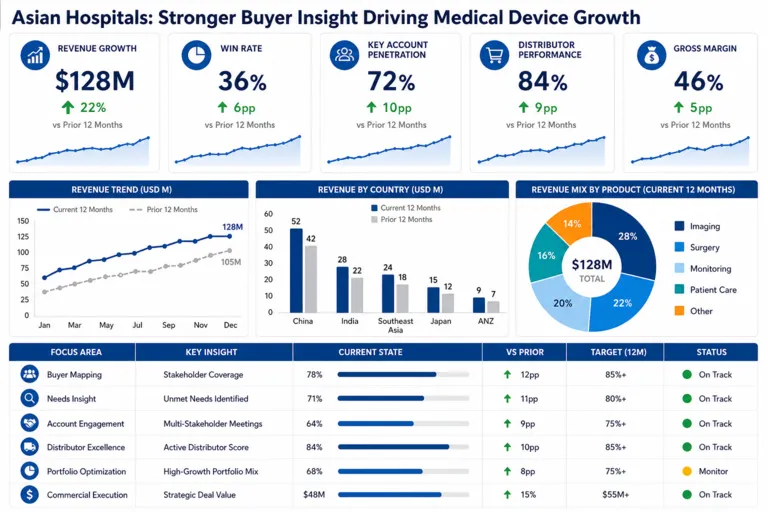 Dashboard — Expanding a Medical Device Business Through Better Hospital Buyer Insight 